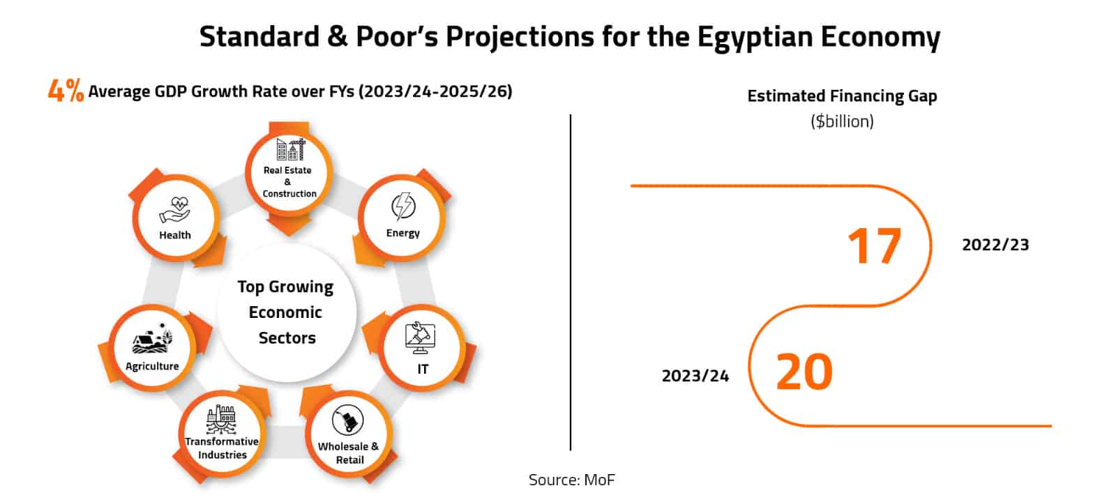 Arab Finance Standard & Poor’s Projections for the Egyptian Economy